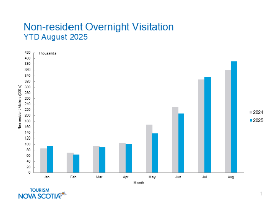 Graph indicating non-resident visitors to Nova Scotia from January to August 2025