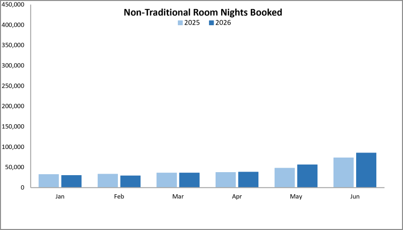 Graphic indicating non-traditional room nights booked. 