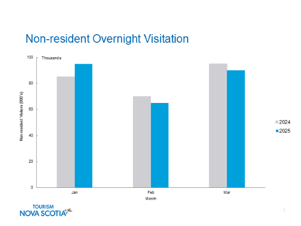 Graph indicating non-resident visitors to Nova Scotia from January to March 2025