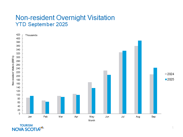 Non Resident Overnight Visitation chart for January to September 2025.