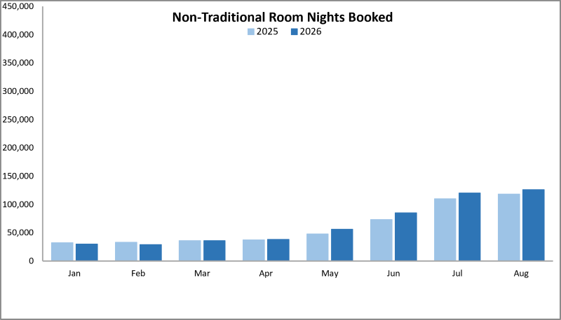 Non-traditional fixed roof room nights sold in ns in 2026