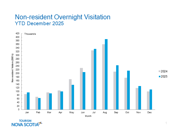Non Resident Overnight Visitation for 2025.