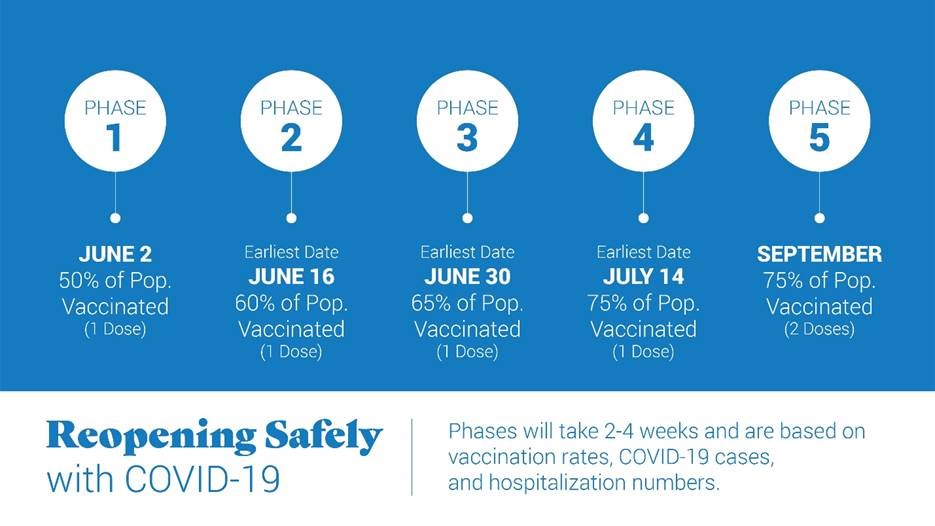 Infographic showing five phases of provincial reopening plan