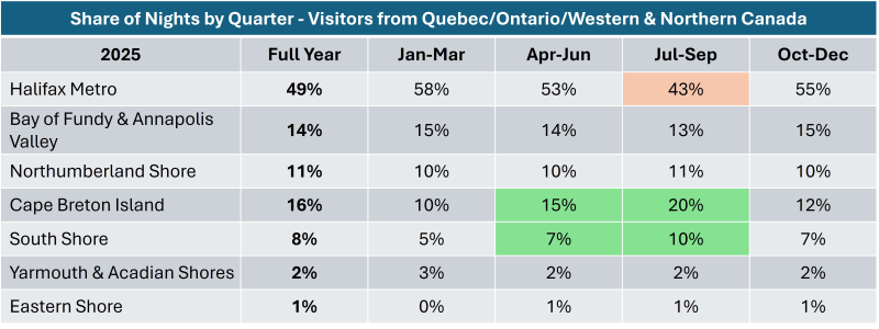 Graphic indicating share of nights by Quebec, Ontario, Western and Northern Canada.