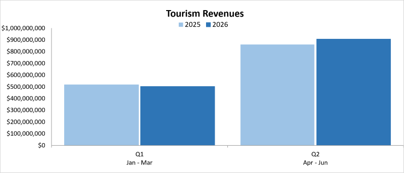 Graphic indicating tourism revenue by quarter.