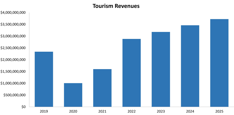 Graphic indicating tourism revenues from 2019 to 2025