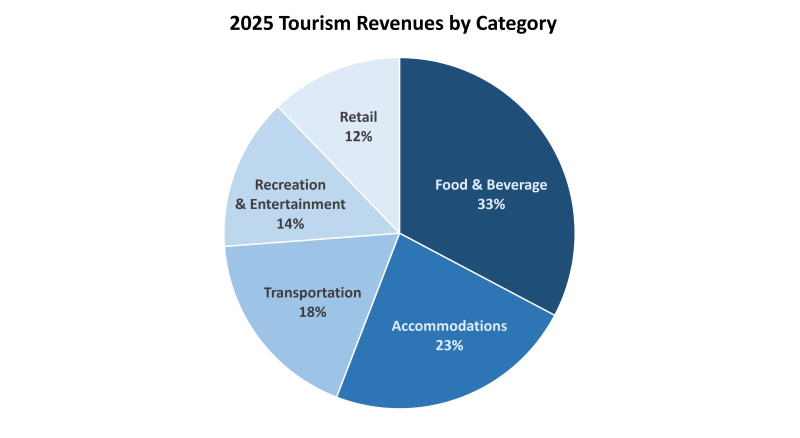 Graphic indicating tourism revenues by category