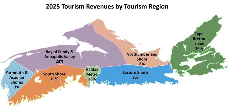 Graphic indicating tourism revenues by region. 