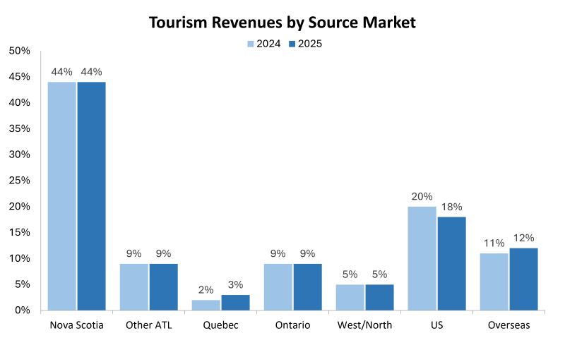 Graphic of total revenues by source market.