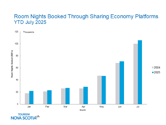 Graphic indicating room nights booked through the sharing economy for January to July 2025.