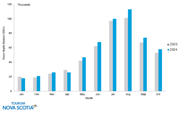 Chart showing room nights booked through sharing economy platforms for January to October 2024.