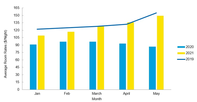 Bar graph comparing average room rates by month from January to May 2022 with the same months in 2021.