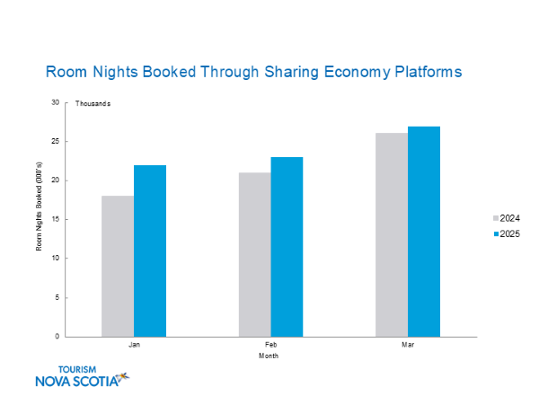 Graph indicating room nights sold using sharing economy for January to March 2025. 