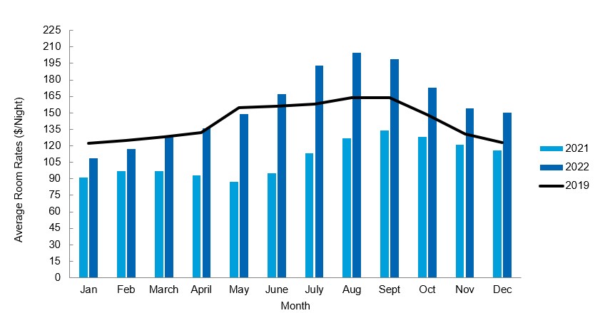 Bar graph comparing monthly average room rates in 2022 with 2021 and 2019.
