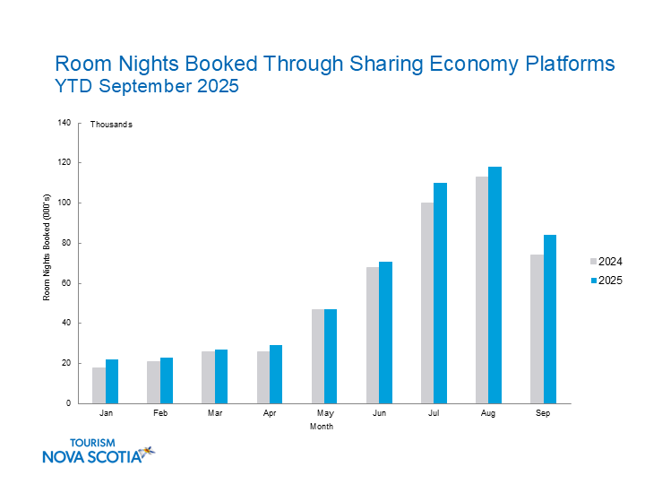 Room_Nights_Booked_SharingEconomy_toSeptember2025