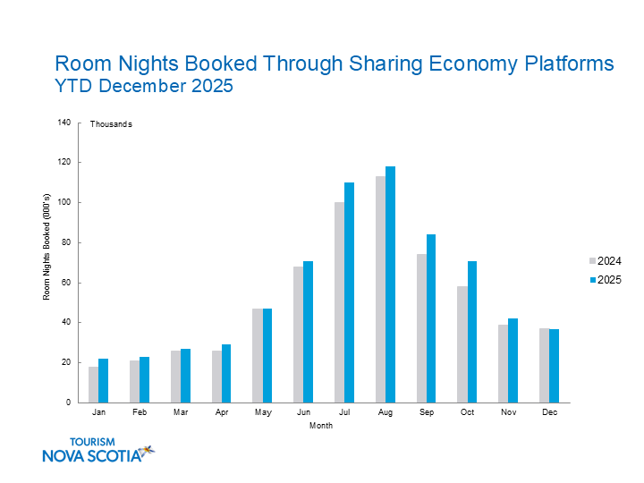 Room nights booked using Sharing Economy chart for January to December 2025. 