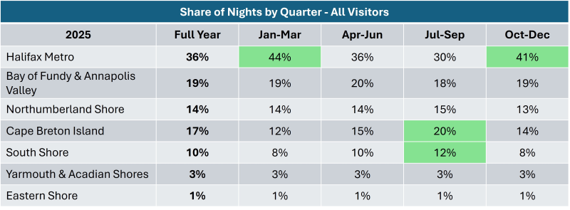 Graphic indicating share of nights by quarter.