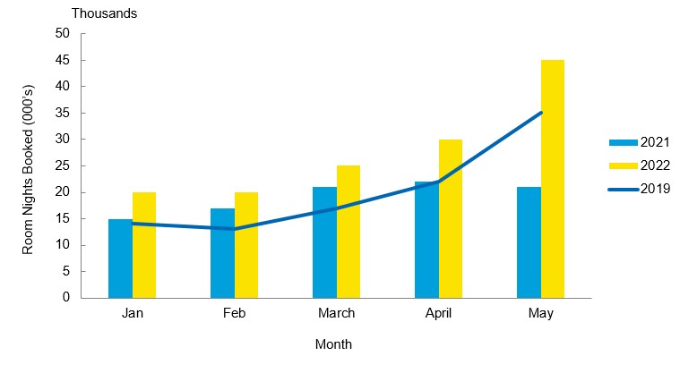 Bar graph comparing bookings through sharing economy platforms from January to May 2022 with the same months in 2021.