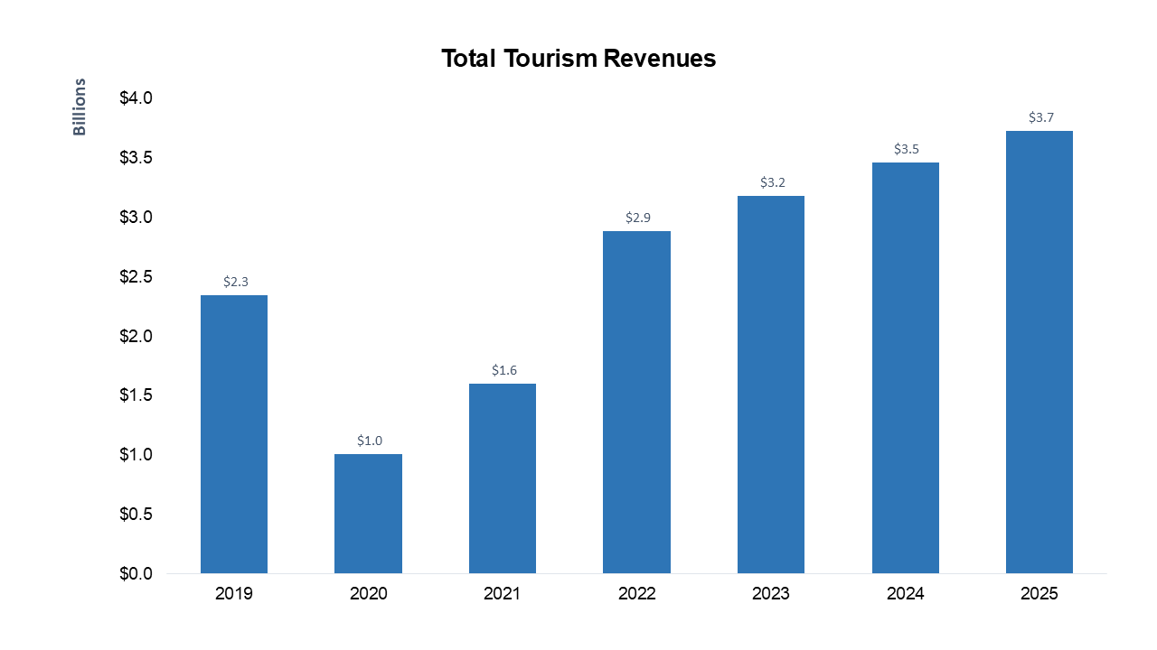 Graph indicating total tourism revenues. 