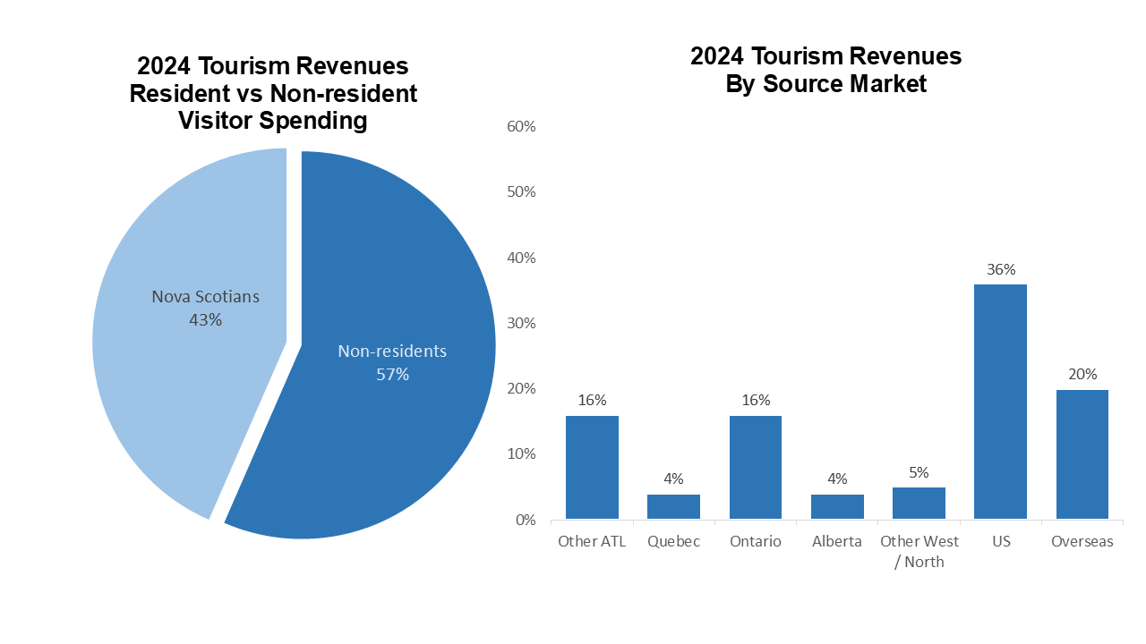 Graphic indicating tourism revenue by resident v. non-resident spending. 