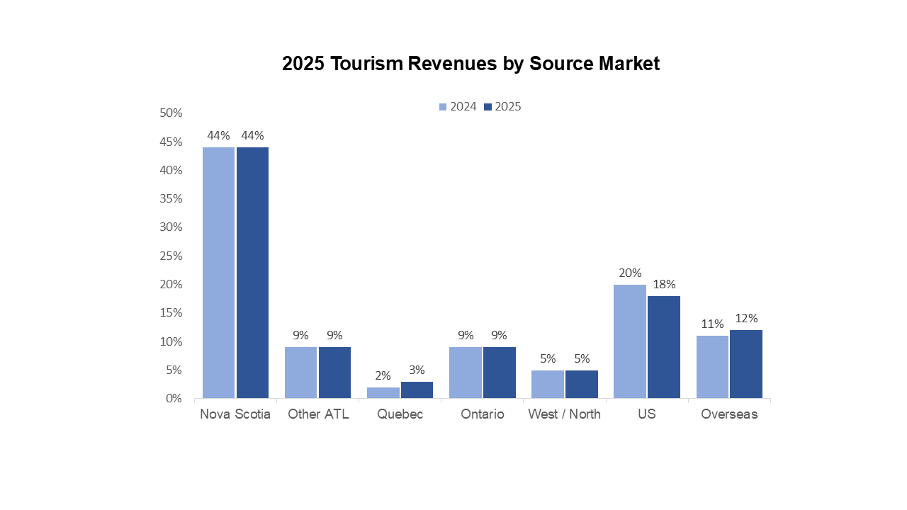 Graph indicating tourism revenues by source market.