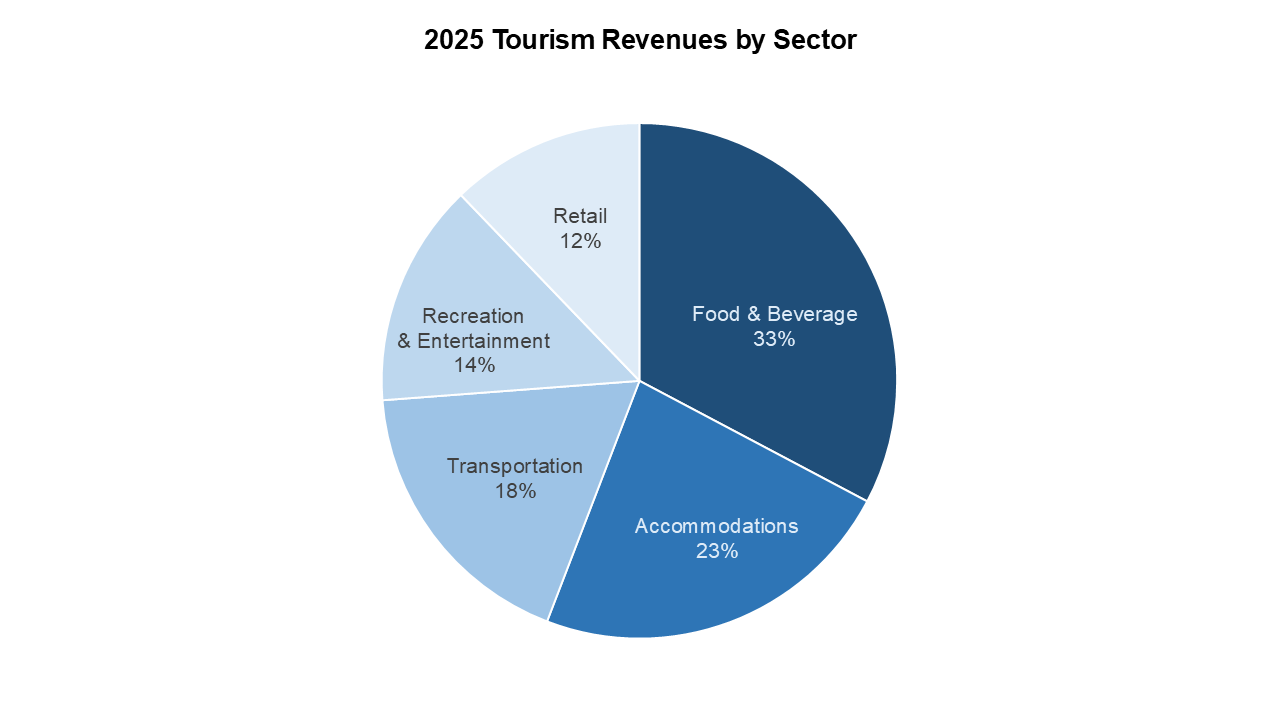 Graph indicating revenue by sector. 