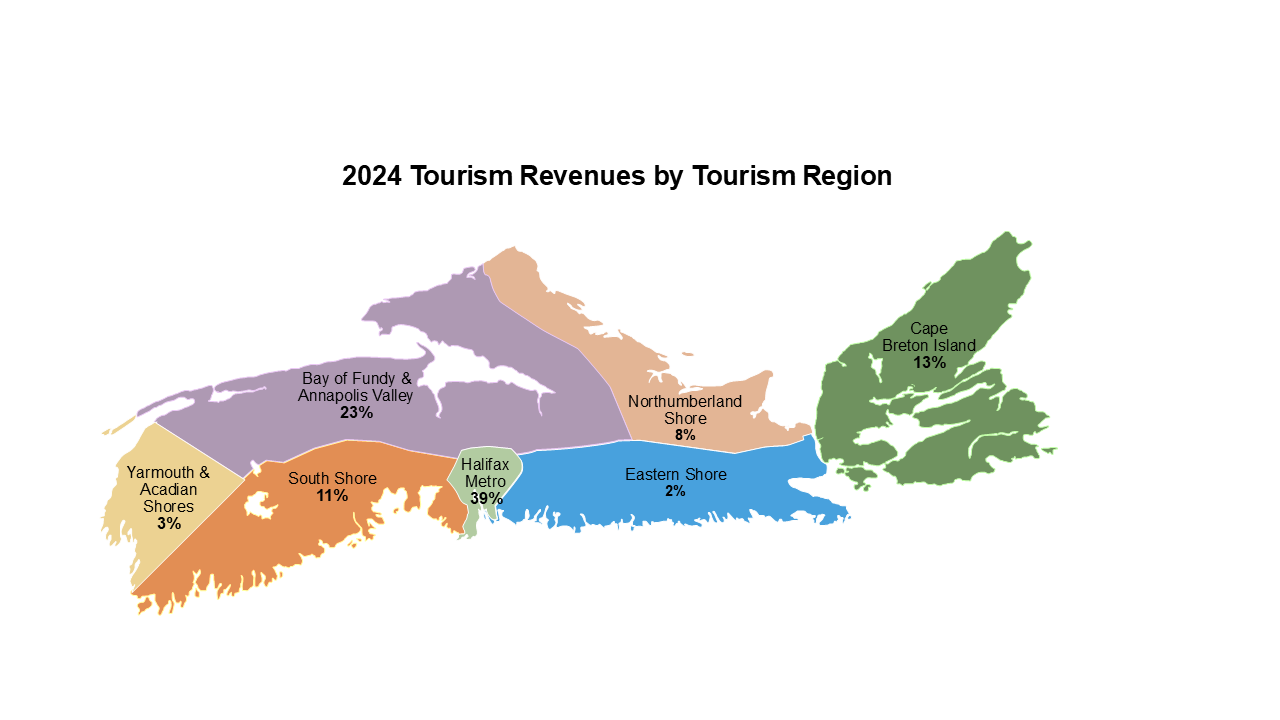 Graphic indicating tourism revenue by region. 