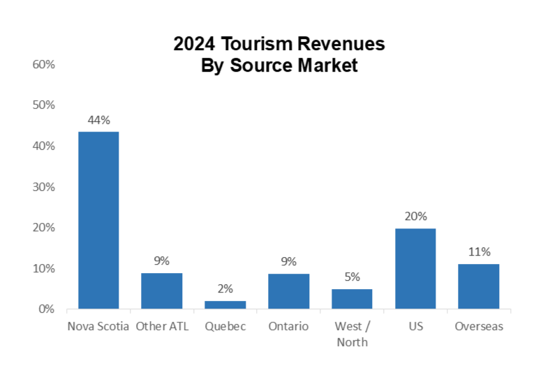 Resident vs. Non-resident Tourism Revenues Overall by Market.