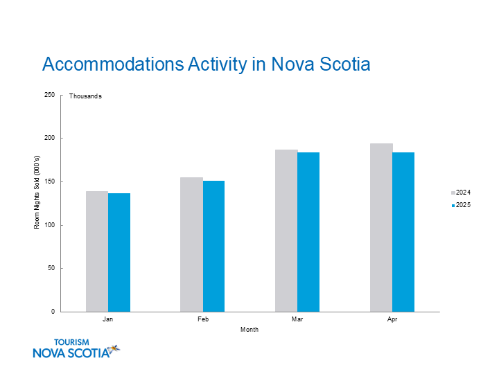 Graph indicating accommodations activity for Nova Scotia for year-to-date January to April 2025. 