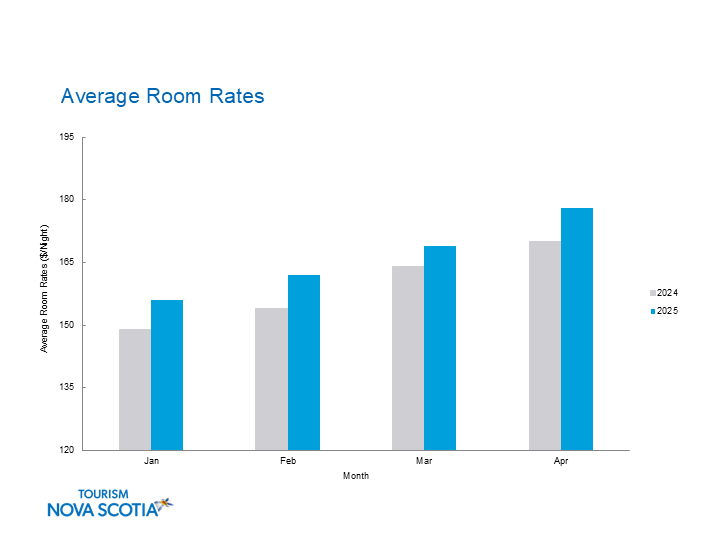 Graph indicating average room rates for Nova Scotia for January to April 2025.