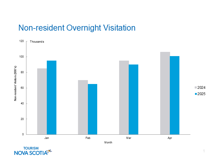 Graph indicating non-resident visitors to Nova Scotia from January to April 2025. 