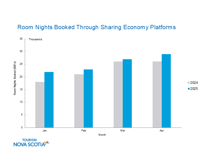 Graph indicating room nights sold using sharing economy for January to April 2025.