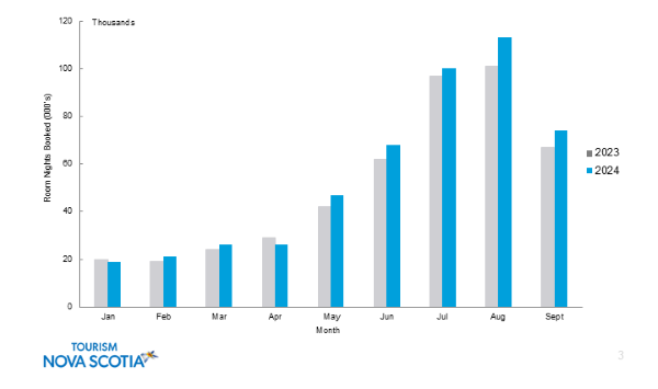 Graph indicating room nights sold using sharing economy for January to September 2024. 