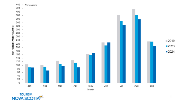 Graph indicating non-resident visitors to Nova Scotia from January to September 2024