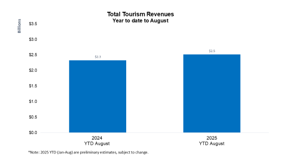 Graphic indicating tourism revenue from January to August 2025. 