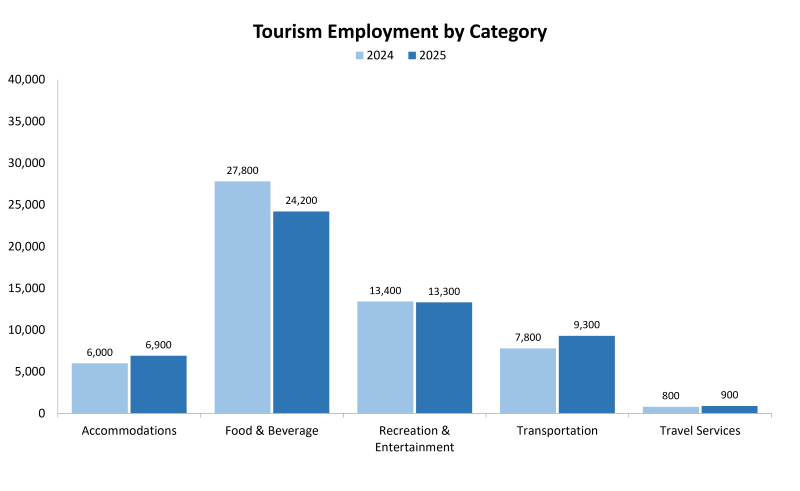 Graphic indicating tourism employment by category in 2025. 
