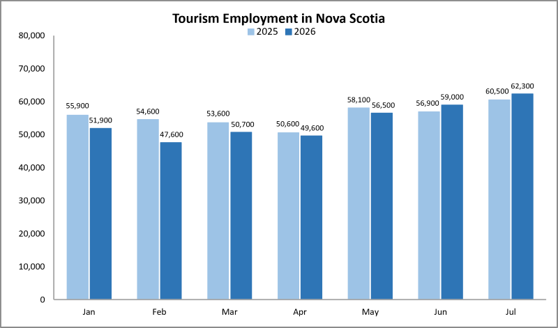 Graphic indicating tourism employment in Nova Scotia. 