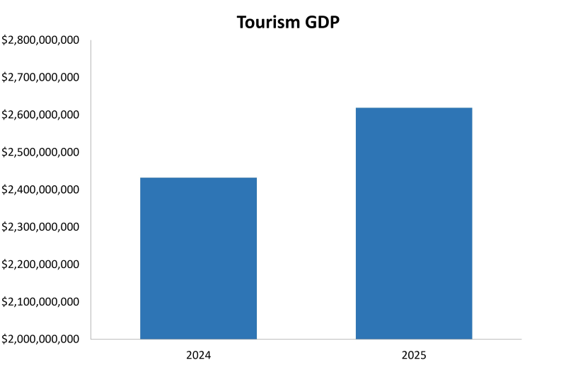 Graphic indicating tourism GDP. 