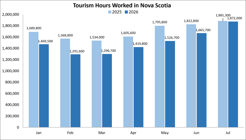 Graphic indicating tourism hours worked in Nova Scotia. 