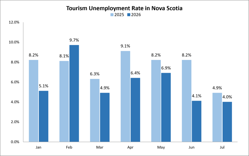 Graphic indicating tourism unemployment rate. 
