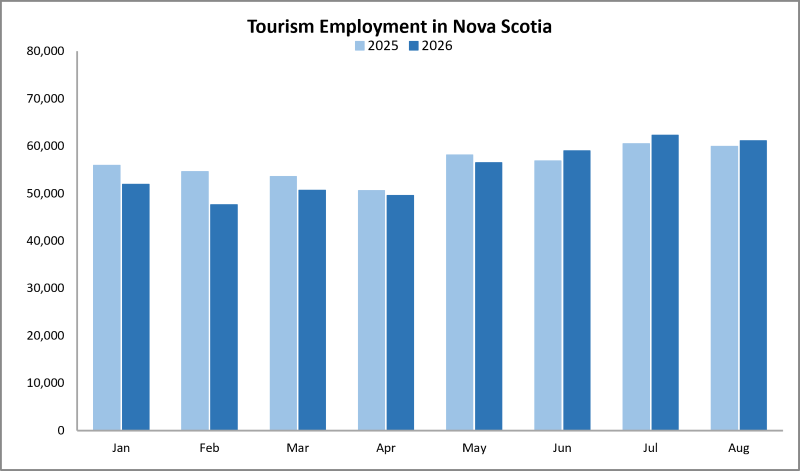 Tourism employment graph 2026. 