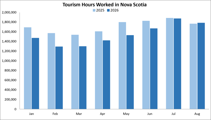 Tourism hours worked in NS in 2026. 