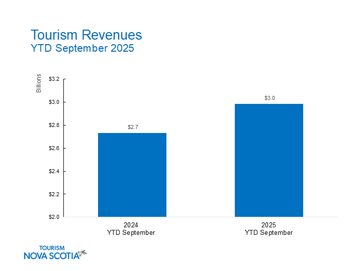 Tourism_Revenues_toSeptember2025
