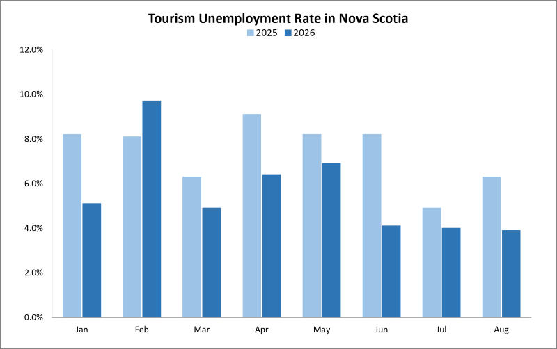 Tourism unemployment numbers for 2026.
