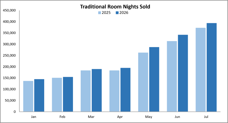 Traditional fixed roof room nights sold in ns in 2026