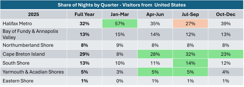 Graphic indicating share of nights for US visitors.