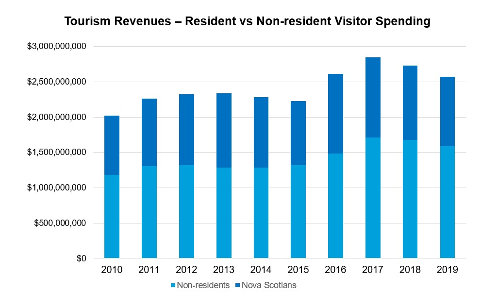 Bar graph showing annual tourism revenues from 2010-2019 with spending in each year broken down by resident vs non-resident spending.