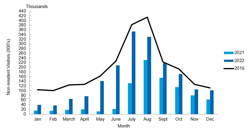 Bar graph comparing monthly visitation in 2022 with visitation in 2021 and 2019. 