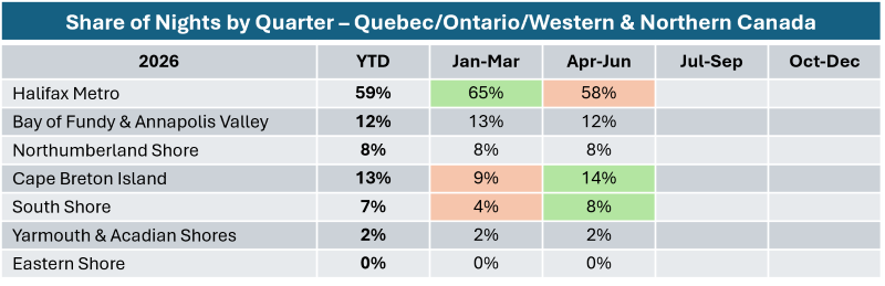Visitor dispersion graph showing Quebec, Ontario and Western Canada.