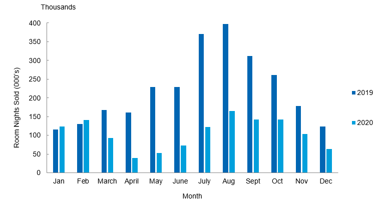 Bar graph showing decline in room nights sold in Nova Scotia between January and December 2020 compared with the same months in 2021.